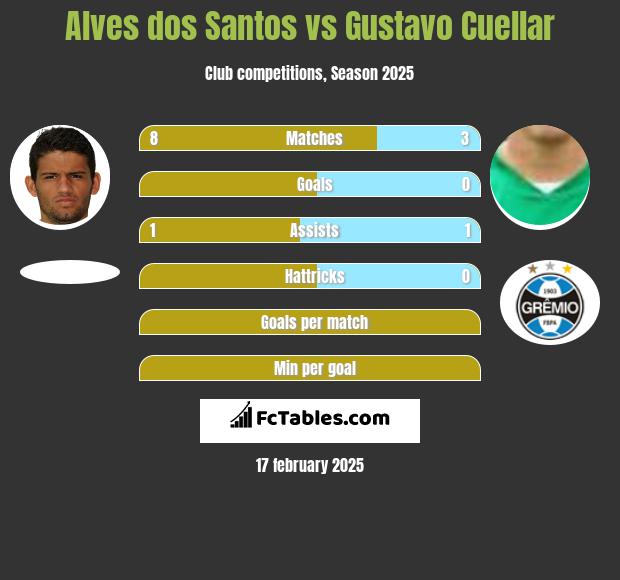 Alves dos Santos vs Gustavo Cuellar h2h player stats