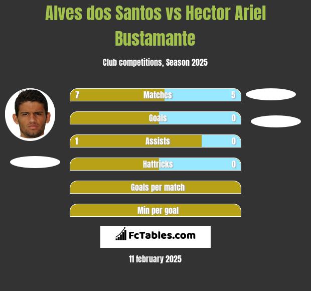 Alves dos Santos vs Hector Ariel Bustamante h2h player stats