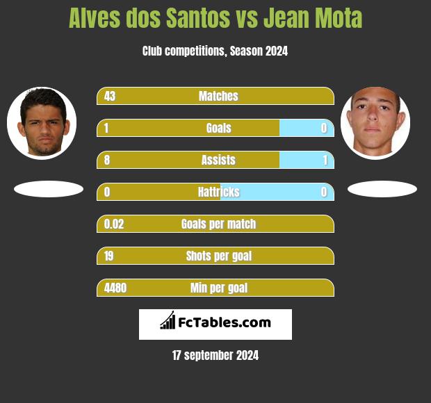 Alves dos Santos vs Jean Mota h2h player stats