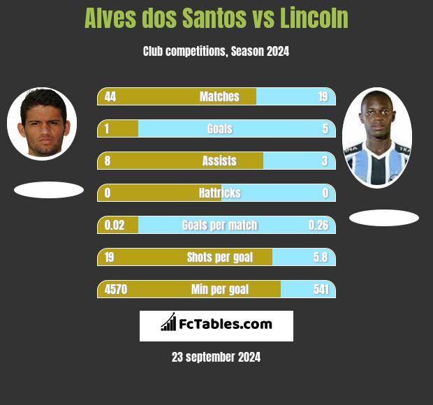 Alves dos Santos vs Lincoln h2h player stats