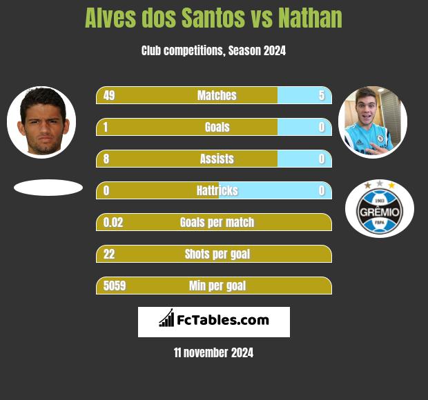 Alves dos Santos vs Nathan h2h player stats