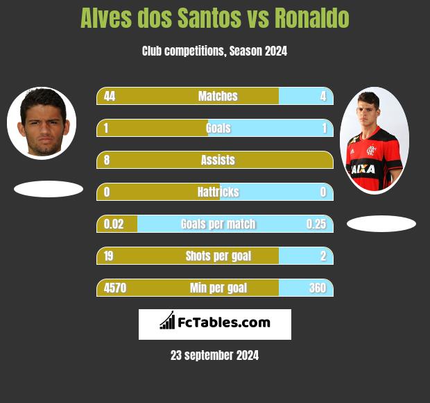 Alves dos Santos vs Ronaldo h2h player stats