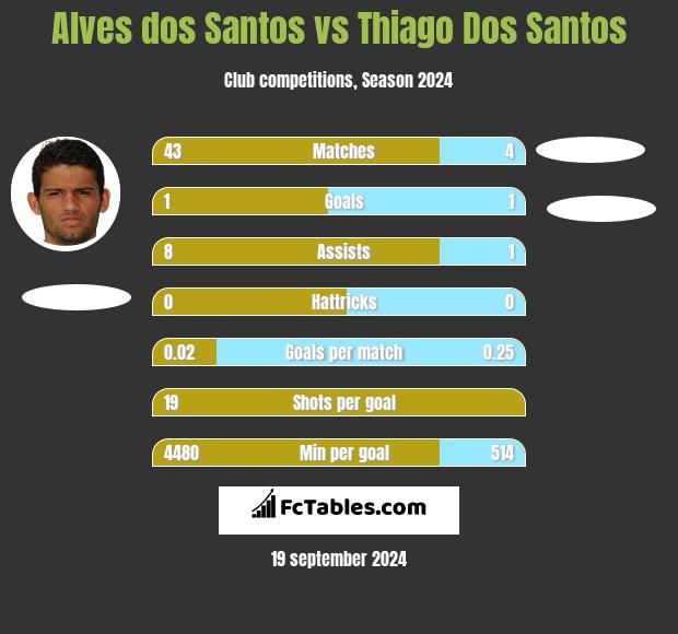 Alves dos Santos vs Thiago Dos Santos h2h player stats