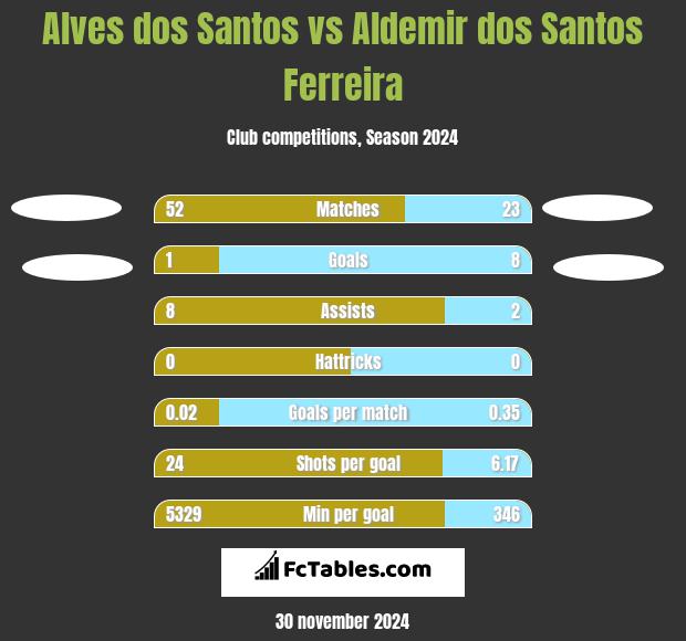 Alves dos Santos vs Aldemir dos Santos Ferreira h2h player stats