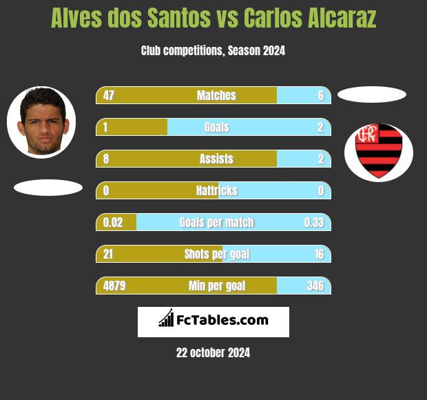 Alves dos Santos vs Carlos Alcaraz h2h player stats