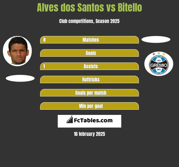 Alves dos Santos vs Bitello h2h player stats