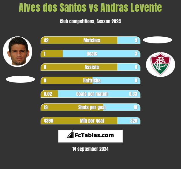 Alves dos Santos vs Andras Levente h2h player stats