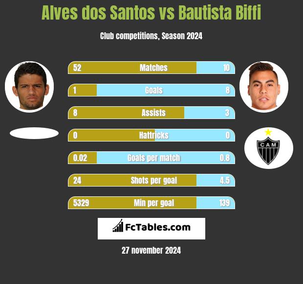 Alves dos Santos vs Bautista Biffi h2h player stats