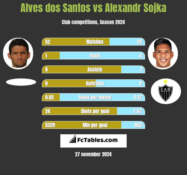 Alves dos Santos vs Alexandr Sojka h2h player stats