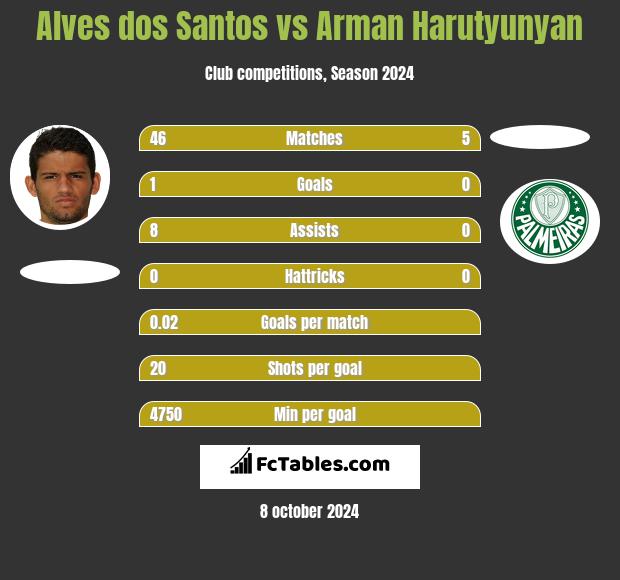 Alves dos Santos vs Arman Harutyunyan h2h player stats