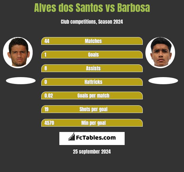 Alves dos Santos vs Barbosa h2h player stats