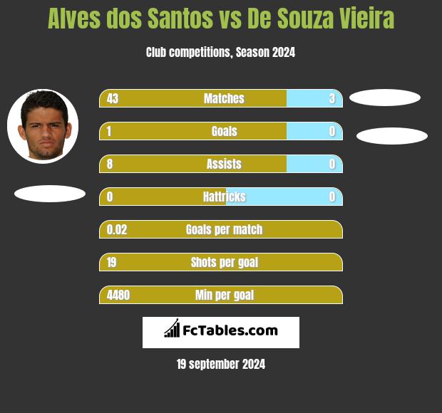 Alves dos Santos vs De Souza Vieira h2h player stats