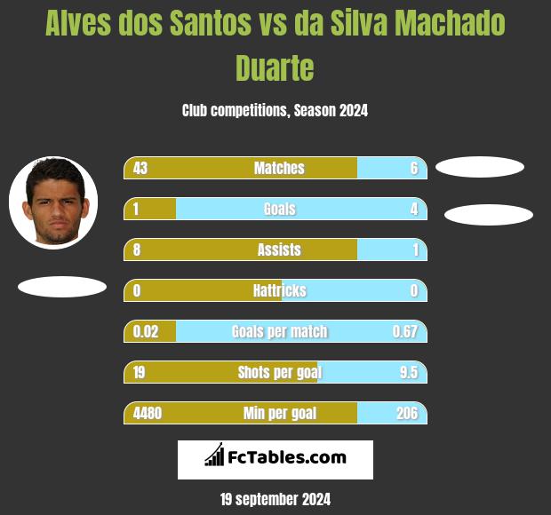 Alves dos Santos vs da Silva Machado Duarte h2h player stats