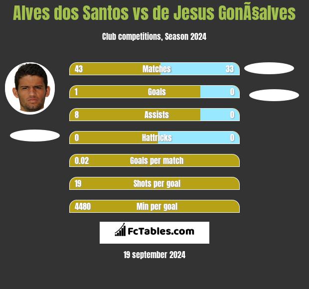 Alves dos Santos vs de Jesus GonÃ§alves h2h player stats