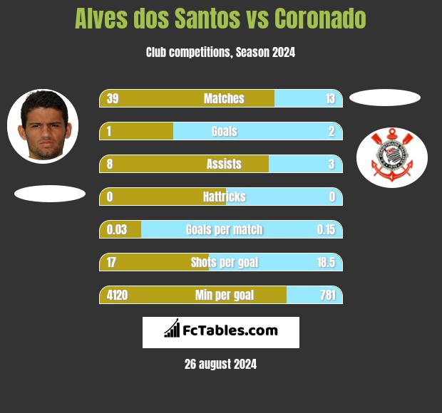 Alves dos Santos vs Coronado h2h player stats