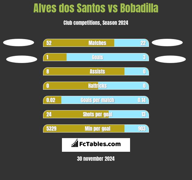 Alves dos Santos vs Bobadilla h2h player stats