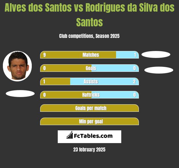 Alves dos Santos vs Rodrigues da Silva dos Santos h2h player stats