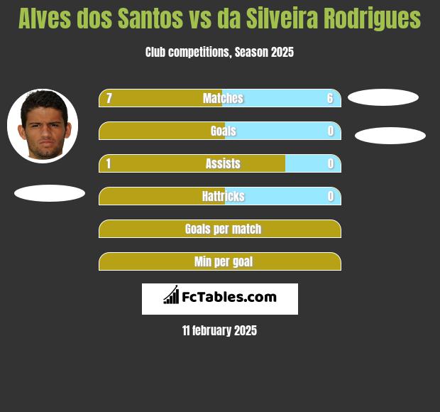 Alves dos Santos vs da Silveira Rodrigues h2h player stats