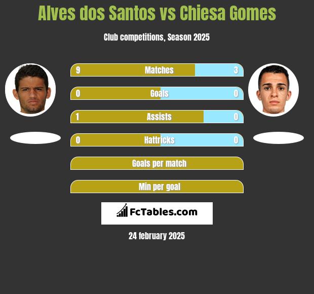 Alves dos Santos vs Chiesa Gomes h2h player stats