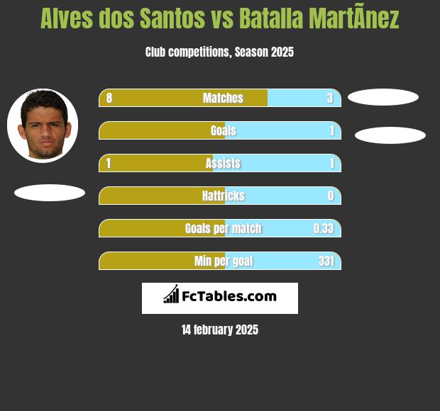 Alves dos Santos vs Batalla MartÃ­nez h2h player stats