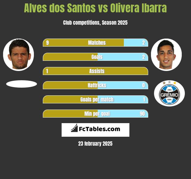 Alves dos Santos vs Olivera Ibarra h2h player stats