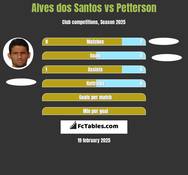 Alves dos Santos vs Petterson h2h player stats