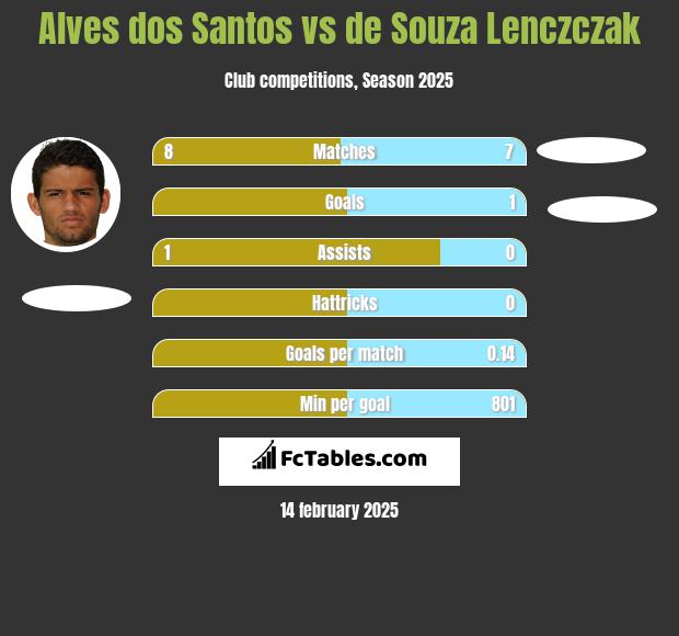 Alves dos Santos vs de Souza Lenczczak h2h player stats