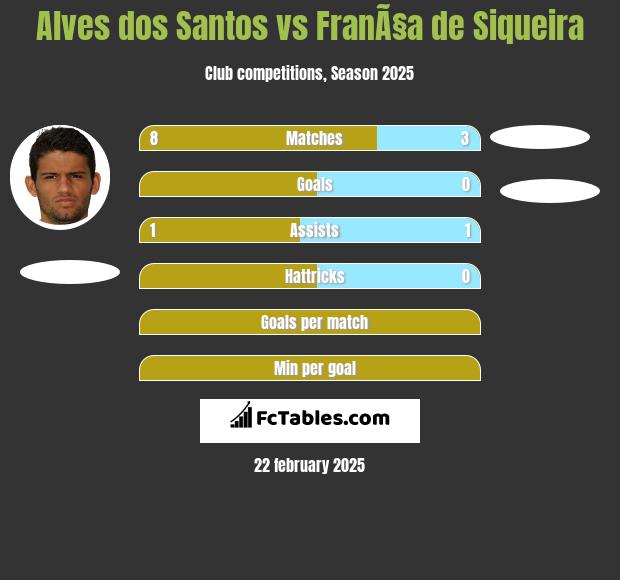 Alves dos Santos vs FranÃ§a de Siqueira h2h player stats