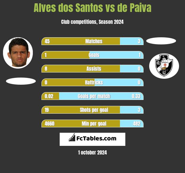 Alves dos Santos vs de Paiva h2h player stats