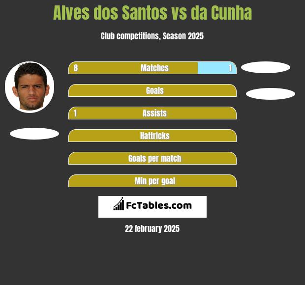 Alves dos Santos vs da Cunha h2h player stats