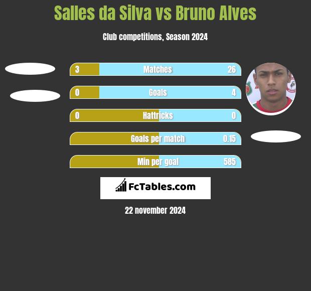 Salles da Silva vs Bruno Alves h2h player stats