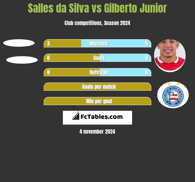 Salles da Silva vs Gilberto Junior h2h player stats