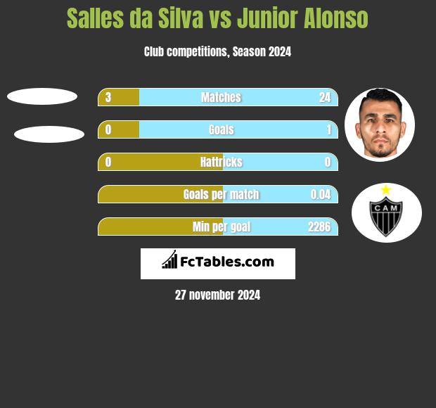 Salles da Silva vs Junior Alonso h2h player stats