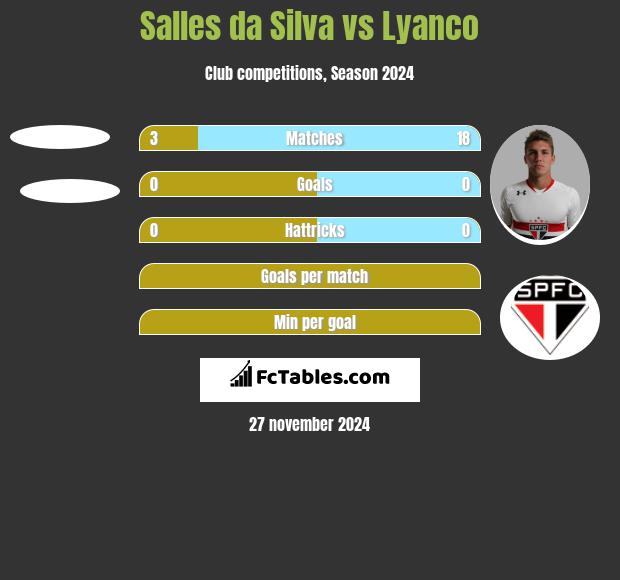 Salles da Silva vs Lyanco h2h player stats