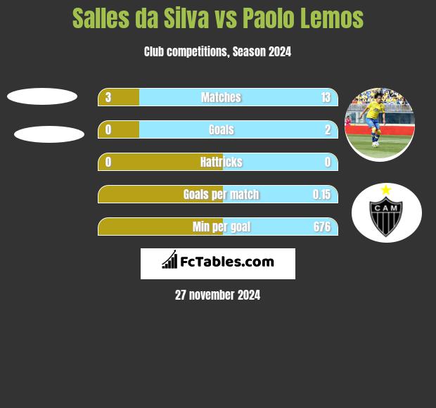 Salles da Silva vs Paolo Lemos h2h player stats