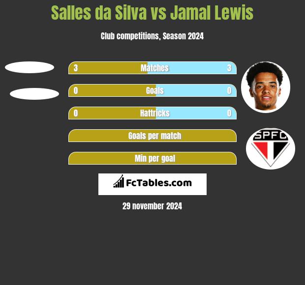 Salles da Silva vs Jamal Lewis h2h player stats