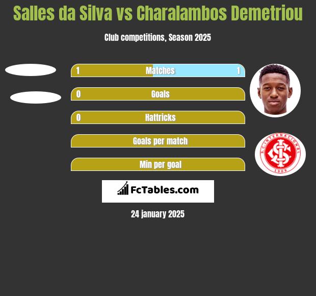 Salles da Silva vs Charalambos Demetriou h2h player stats