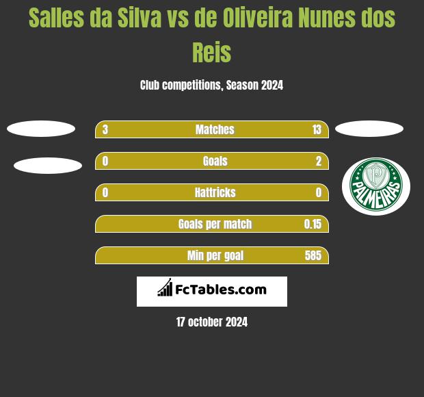 Salles da Silva vs de Oliveira Nunes dos Reis h2h player stats