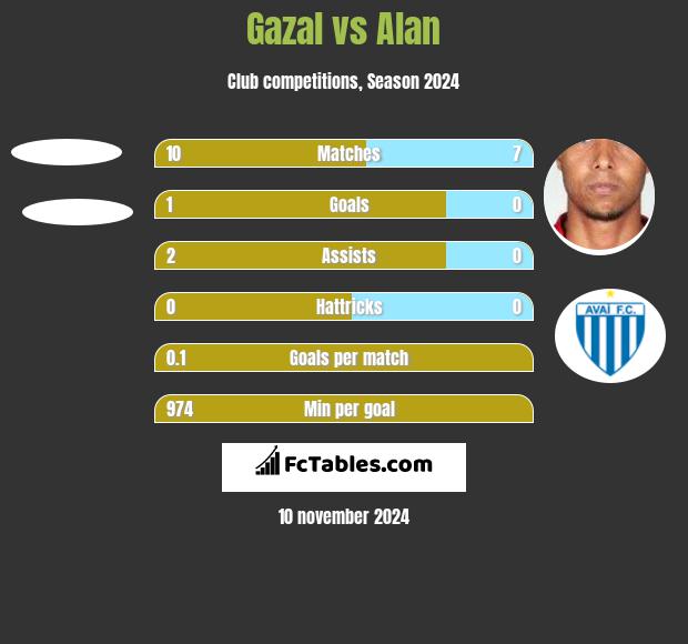 Gazal vs Alan h2h player stats