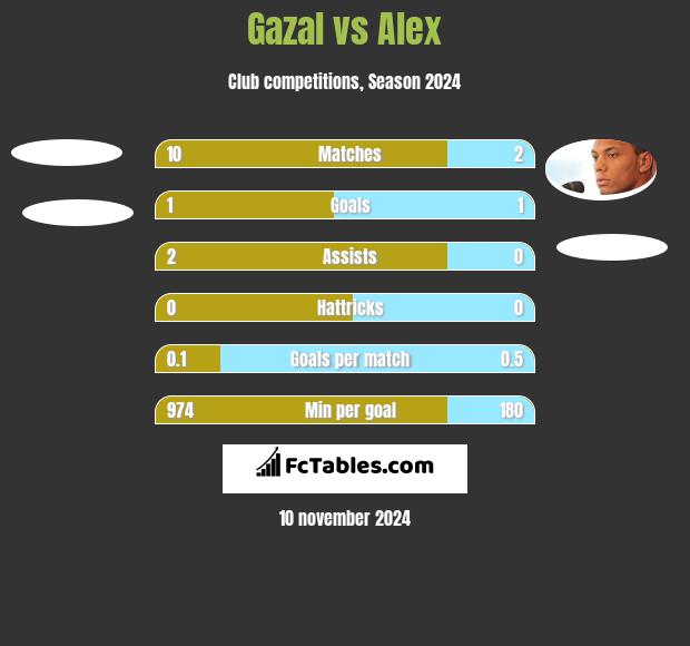 Gazal vs Alex h2h player stats