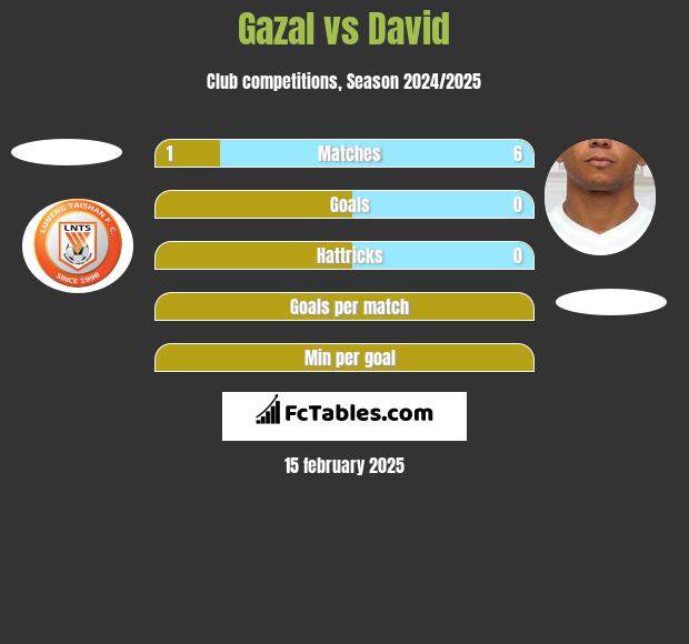 Gazal vs David Braz h2h player stats