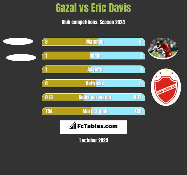 Gazal vs Eric Davis h2h player stats