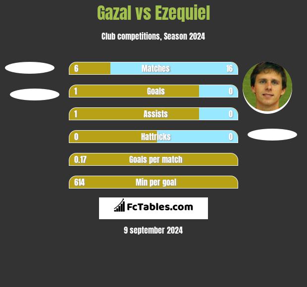 Gazal vs Ezequiel h2h player stats