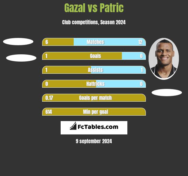 Gazal vs Patric h2h player stats