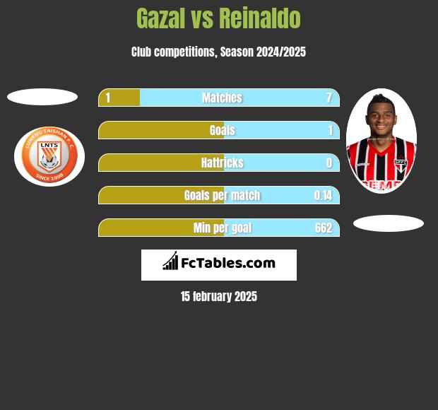 Gazal vs Reinaldo h2h player stats