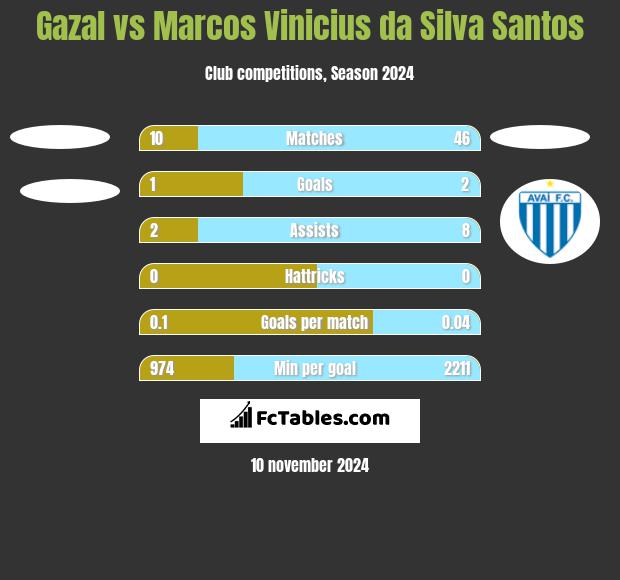 Gazal vs Marcos Vinicius da Silva Santos h2h player stats