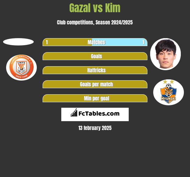 Gazal vs Kim h2h player stats