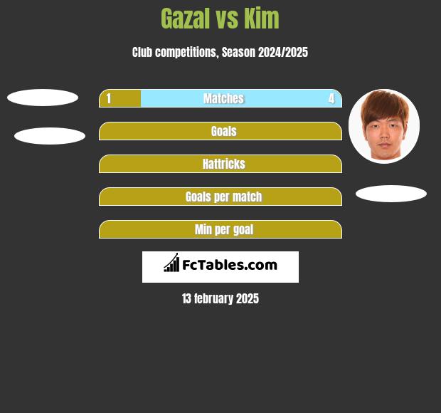 Gazal vs Kim h2h player stats