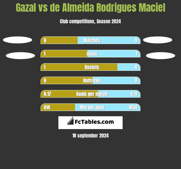 Gazal vs de Almeida Rodrigues Maciel h2h player stats