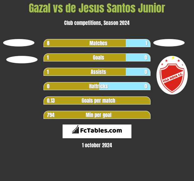 Gazal vs de Jesus Santos Junior h2h player stats